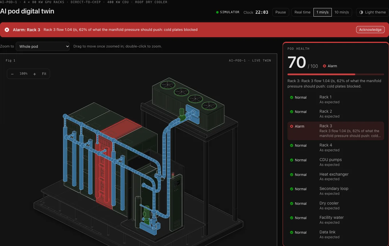 AI Pod digital twin with rack 3 shown red: cold-plate blockage detected, flow at 62% of expected, every other part normal