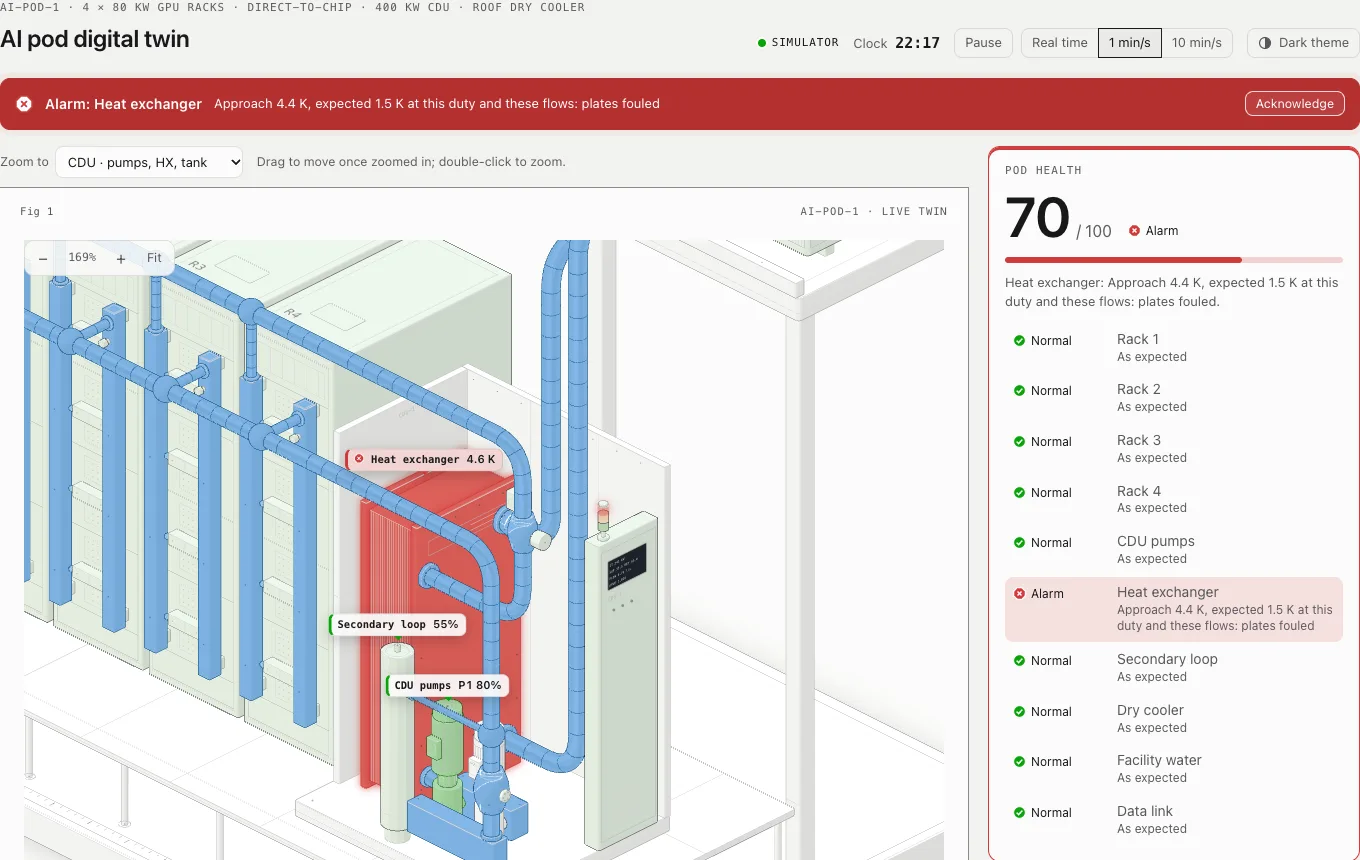 AI Pod digital twin zoomed into the CDU: plate heat exchanger shown red for fouling, with live tags on the pumps and secondary loop