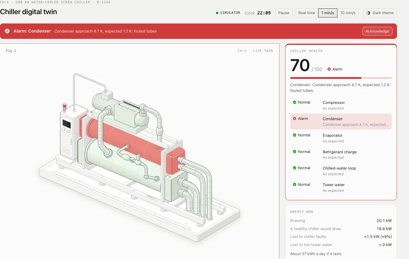Chiller digital twin with the condenser shown red for fouled tubes, and the energy lost against a healthy chiller